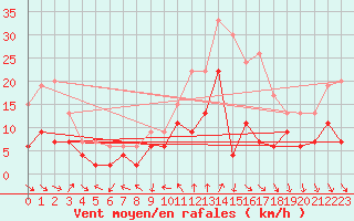 Courbe de la force du vent pour Cap Camarat (83)