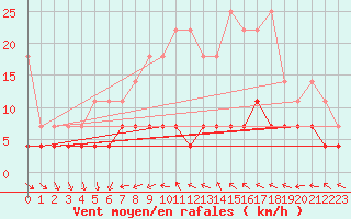 Courbe de la force du vent pour Magdeburg