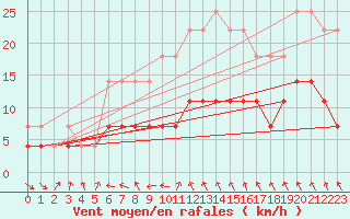 Courbe de la force du vent pour Karesuando