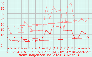 Courbe de la force du vent pour Cervera de Pisuerga