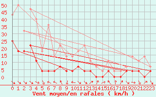 Courbe de la force du vent pour Hoydalsmo Ii