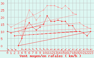 Courbe de la force du vent pour Cherbourg (50)