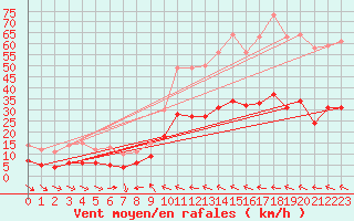Courbe de la force du vent pour Castelnaudary (11)