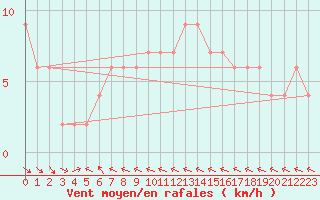 Courbe de la force du vent pour Mount Lofty Aws