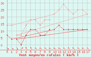 Courbe de la force du vent pour Villafranca