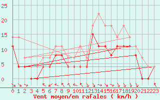 Courbe de la force du vent pour Le Touquet (62)