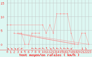 Courbe de la force du vent pour Ramsau / Dachstein