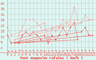 Courbe de la force du vent pour Lesce