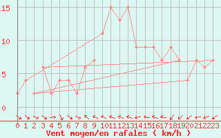 Courbe de la force du vent pour Castelln de la Plana, Almazora