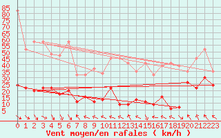 Courbe de la force du vent pour Jungfraujoch (Sw)