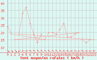 Courbe de la force du vent pour Biskra