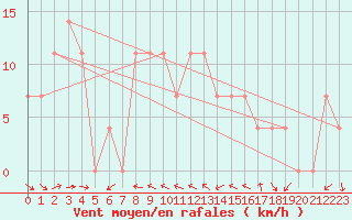 Courbe de la force du vent pour Reichenau / Rax