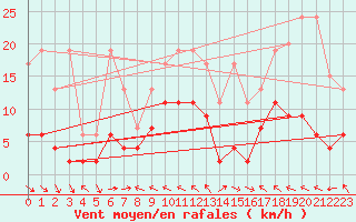Courbe de la force du vent pour Bad Ragaz
