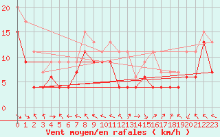 Courbe de la force du vent pour Pointe du Roc - Granville (50)