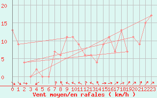 Courbe de la force du vent pour Saint Catherine