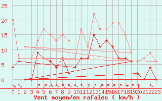 Courbe de la force du vent pour Saint-Auban (04)