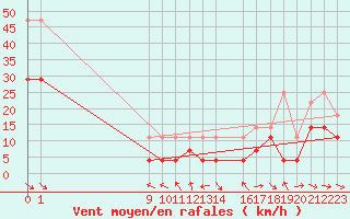 Courbe de la force du vent pour Penhas Douradas