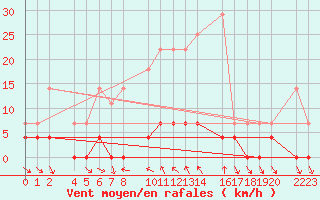 Courbe de la force du vent pour Bielsa