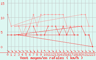 Courbe de la force du vent pour Salla kk