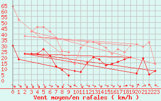 Courbe de la force du vent pour Perpignan (66)