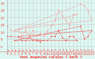 Courbe de la force du vent pour Pobra de Trives, San Mamede