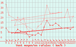 Courbe de la force du vent pour Albi (81)