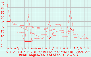 Courbe de la force du vent pour Kvitfjell