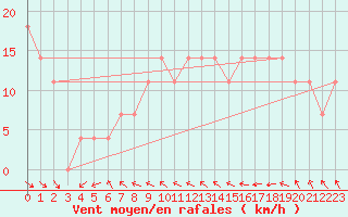 Courbe de la force du vent pour Hohe Wand / Hochkogelhaus