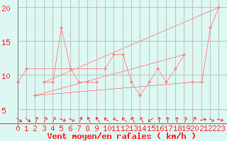 Courbe de la force du vent pour Capo Bellavista