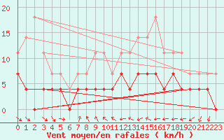 Courbe de la force du vent pour Fredrika