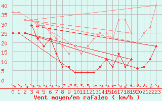 Courbe de la force du vent pour Kredarica