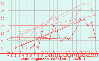 Courbe de la force du vent pour Toulon (83)