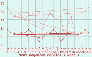 Courbe de la force du vent pour Simplon-Dorf