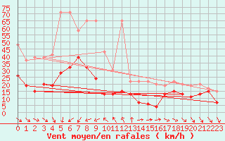 Courbe de la force du vent pour Jungfraujoch (Sw)