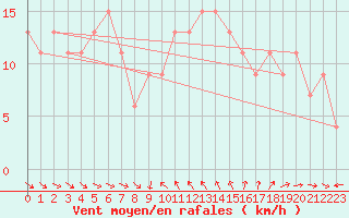 Courbe de la force du vent pour Marina Di Ginosa