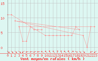 Courbe de la force du vent pour Saint Catherine