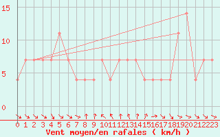 Courbe de la force du vent pour Moenichkirchen