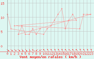 Courbe de la force du vent pour Monte S. Angelo