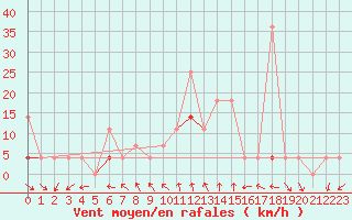 Courbe de la force du vent pour Vest-Torpa Ii