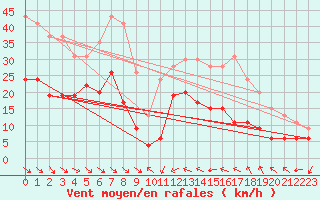 Courbe de la force du vent pour Perpignan (66)