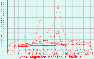 Courbe de la force du vent pour Kaisersbach-Cronhuette