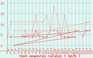 Courbe de la force du vent pour Szeged