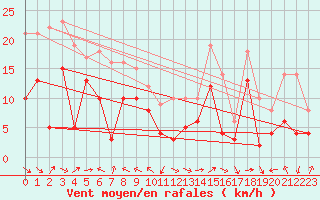 Courbe de la force du vent pour Marignane (13)
