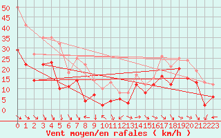 Courbe de la force du vent pour Marignane (13)