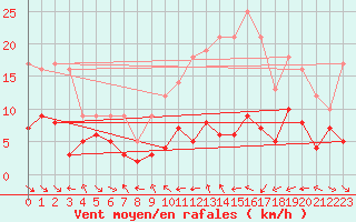 Courbe de la force du vent pour Mcon (71)