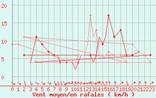Courbe de la force du vent pour Linton-On-Ouse