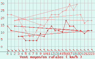 Courbe de la force du vent pour Villafranca