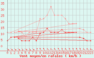 Courbe de la force du vent pour Mlaga Aeropuerto