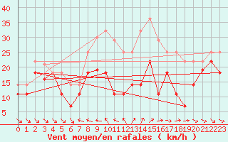 Courbe de la force du vent pour Fortun