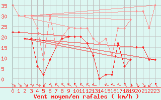 Courbe de la force du vent pour Jungfraujoch (Sw)